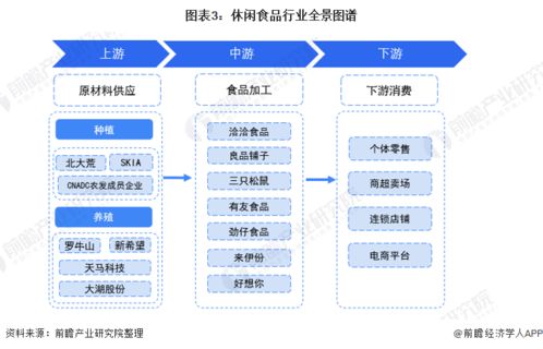 預見2022 2021年中國休閑食品行業(yè)全景圖譜