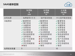 云惠ITSM 2.0 引領(lǐng)智能IT運營新紀元的軟件開發(fā)解決方案