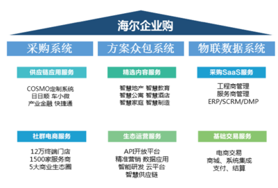 海爾企業購顧邵韻 社群經濟將主導后電商時代的軟件服務生態